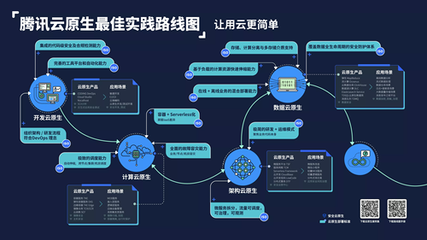 腾讯Techo Park开发者大会重磅发布云原生线路图、云梯计划